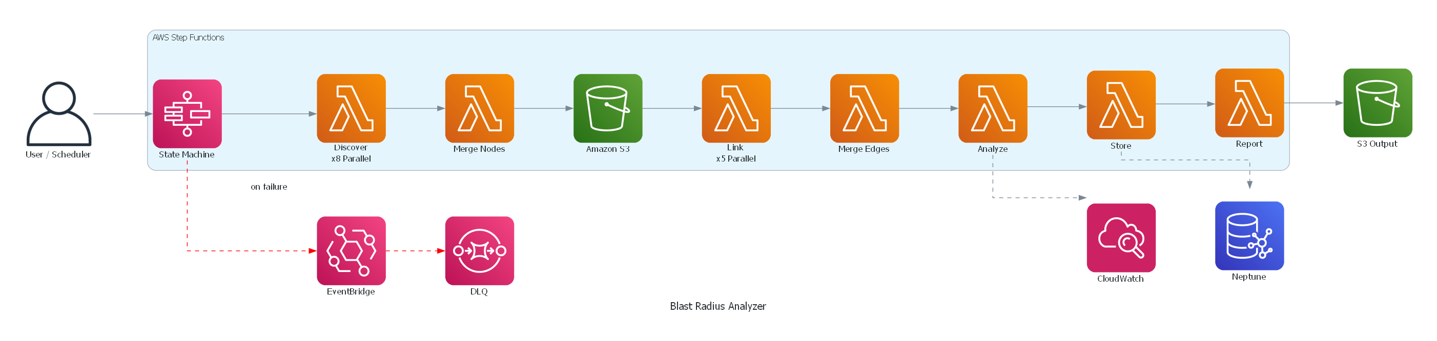 Blast Radius Analyzer Architecture Diagram