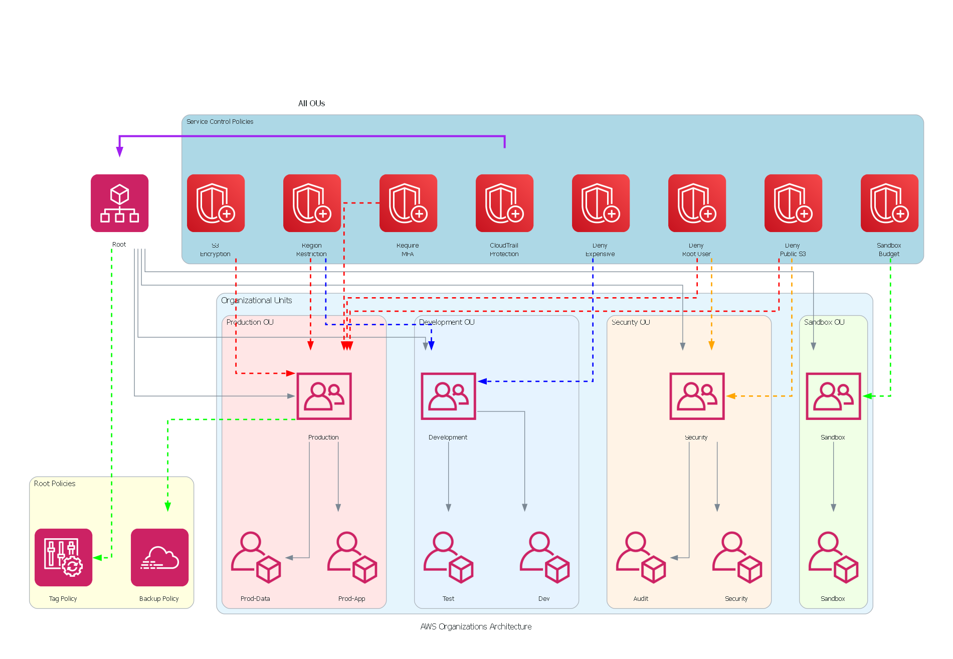 AWS Organizations Architecture