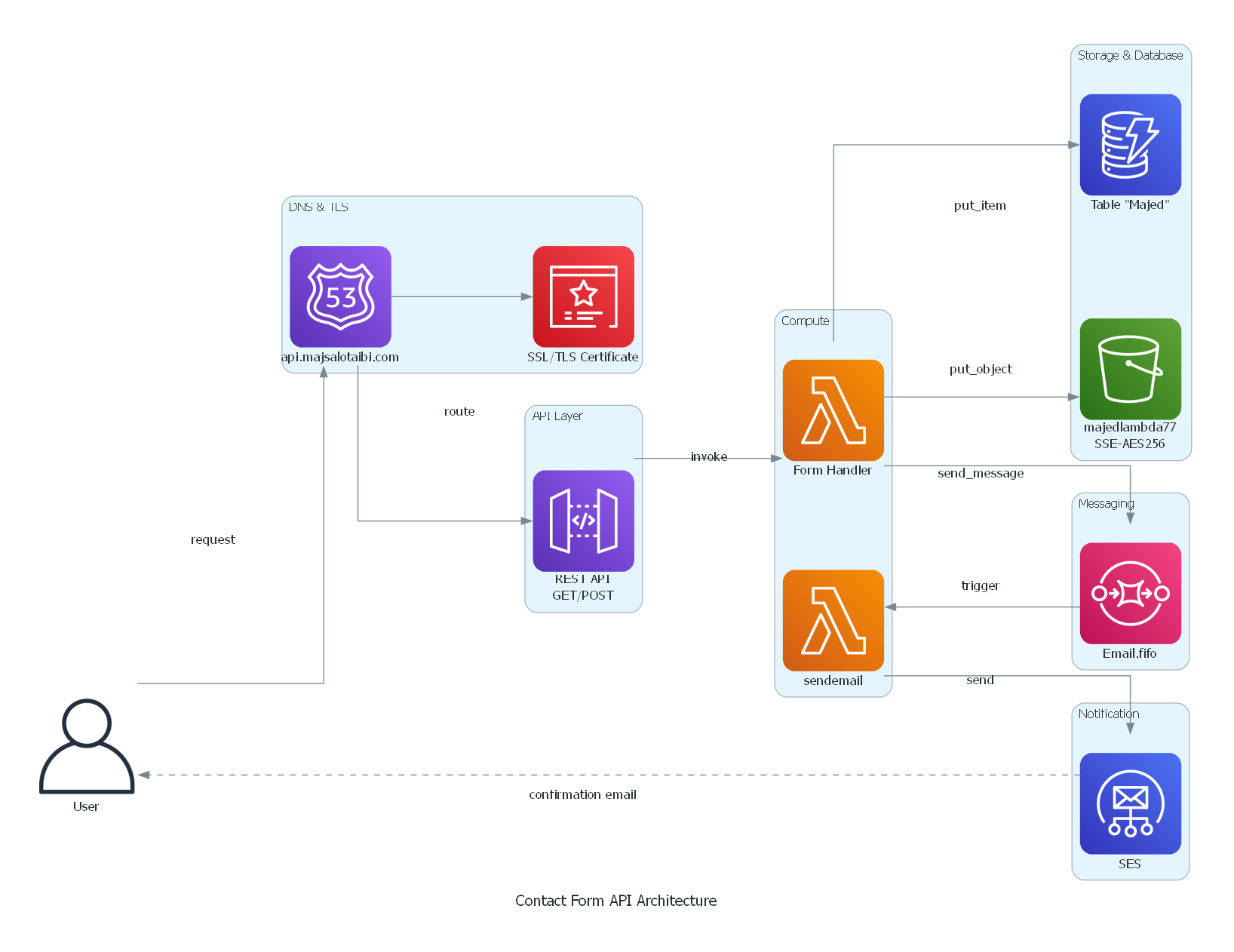 Contact Form API Architecture Diagram
