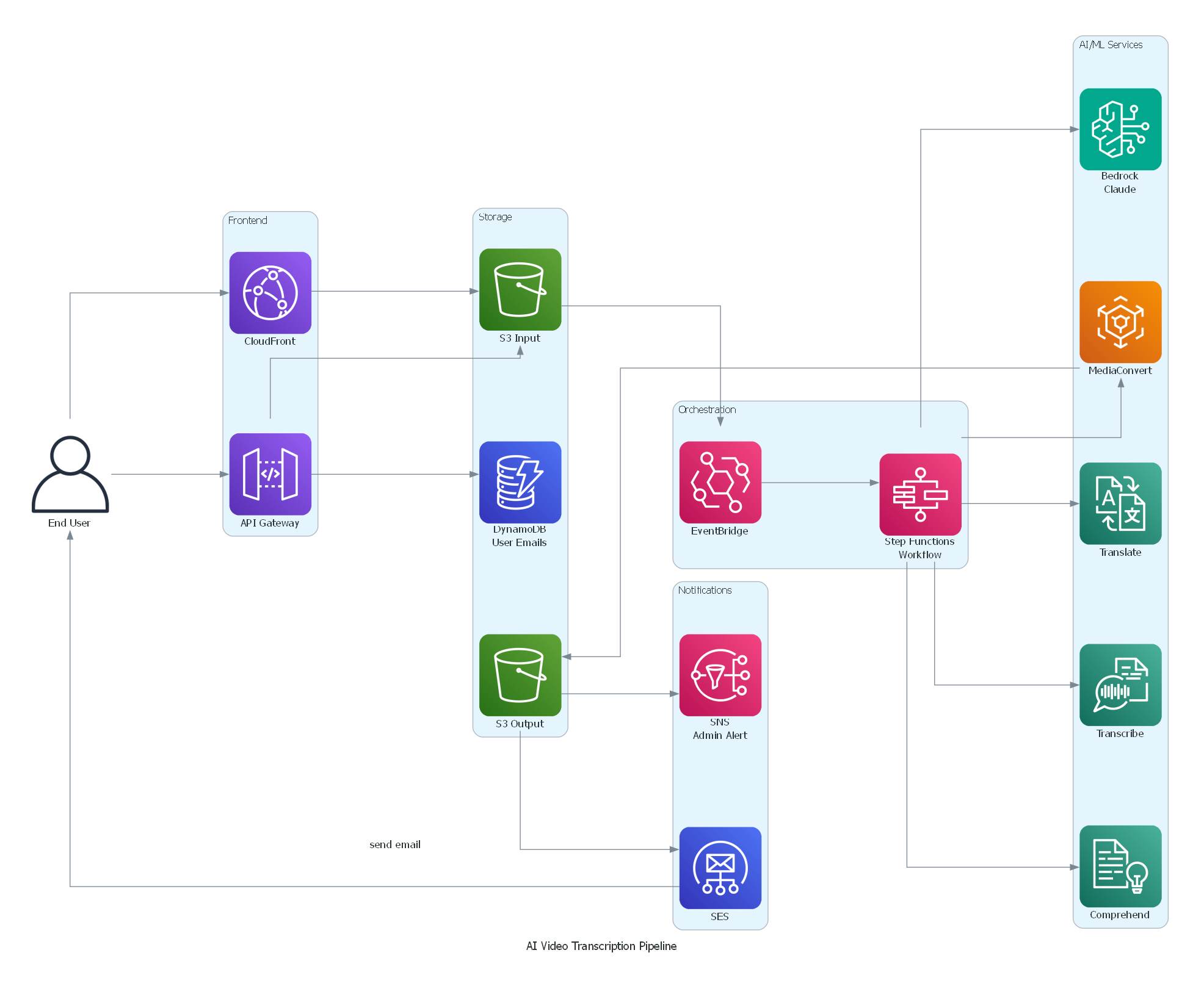 AI Video Transcription Pipeline Architecture Diagram