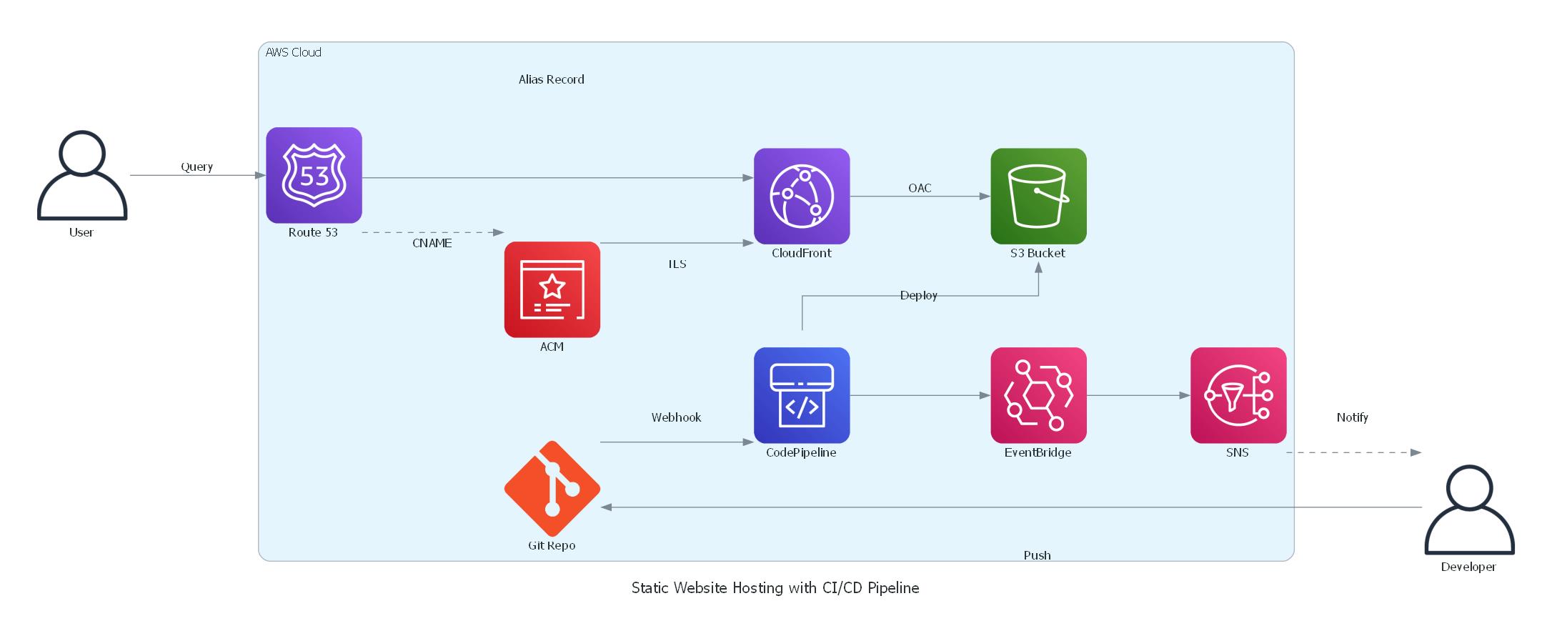 AWS Website Architecture Diagram